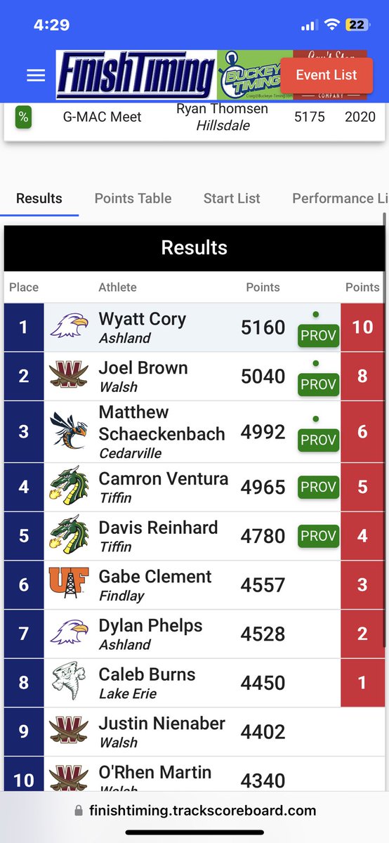 Very fun and competitive first G-MAC Indoor Championship meet. 
- Placed 2nd overall
- Scored 5,040 points
- Hit the national qualifying mark
- New School Record Holder
- Ranked 22nd overall in the nation
- Now the #1 freshman in the nation (D2 hep)

Excited to keep working!! 🏃🏻
