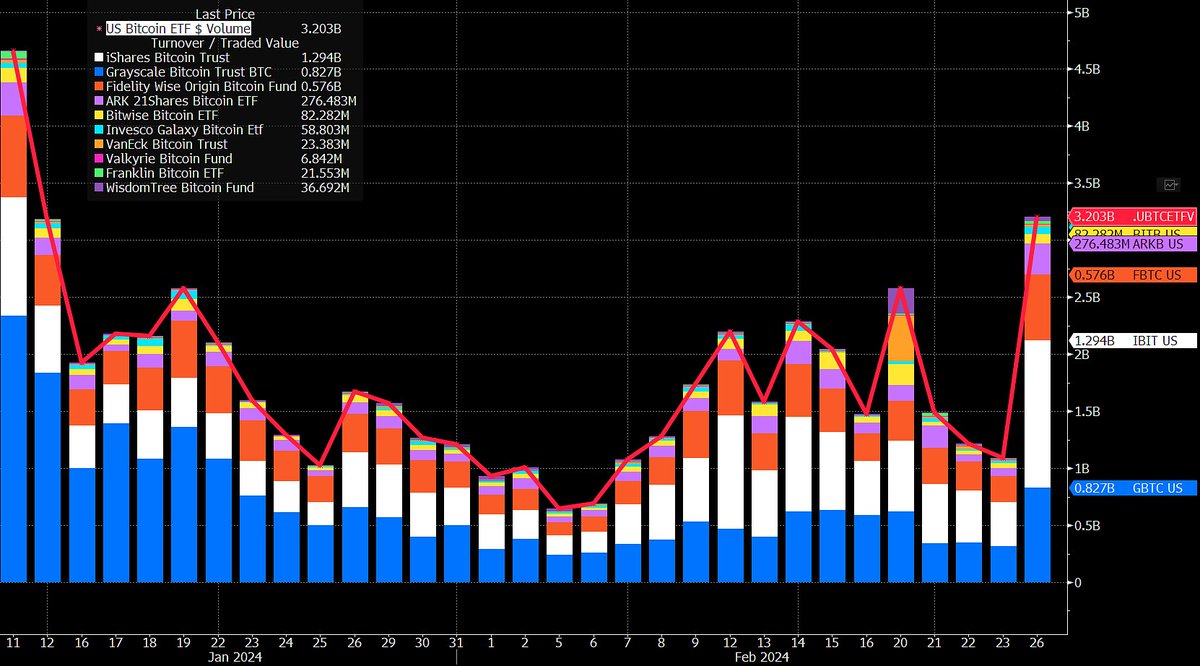 Yes $IBIT had an absolutely monster day of $1.3 billion in volume. But the  entire #Bitcoin ETF category had its 2nd most traded day ever at $3.2  billion. Only day larger was