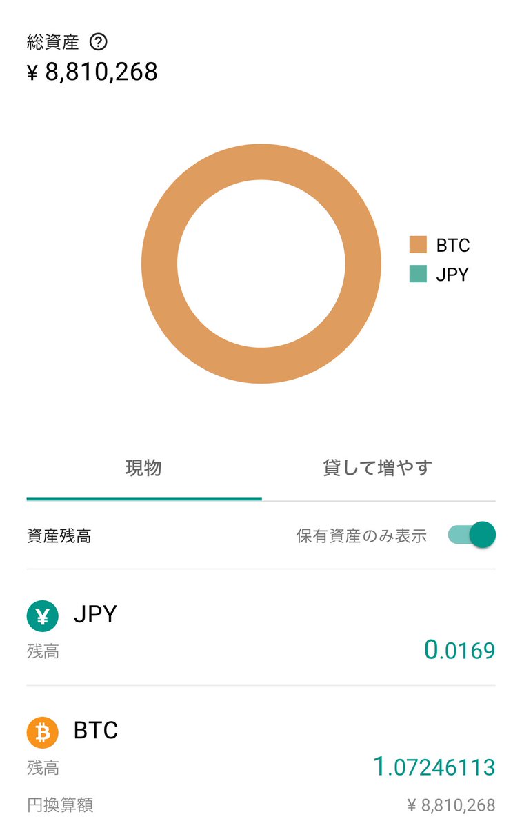 ビットコイン毎日5000円つみたて800日 (2021/4/23〜2023/7/1) ↓ つみたて停止中💎🙌#BTC 投資額:4,000,000円  総資産:8,810,268円 含み損益:+4,810,268円 保有BTC:1.07246113 平均取得単価:3,729,739円  ↓仮想通貨つみたて解説
