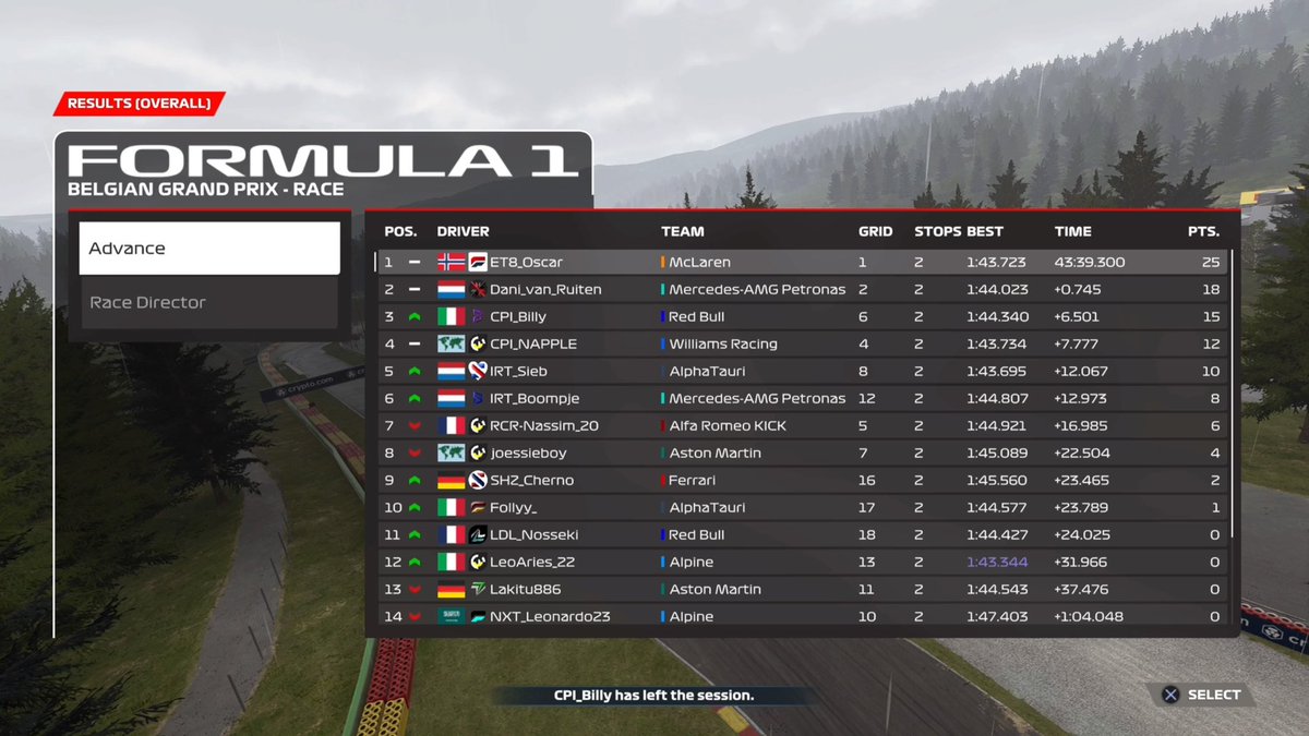 PSGL F5 Spa🇧🇪

Q: P1
R: P1

Fun race, with some exciting battles on track.

Great start to the season with 2/2 wins.

Thanks for engineering <a href="/KvarstadSimen/">kvarstad</a> 

<a href="/ET8eSports/">ET8</a>