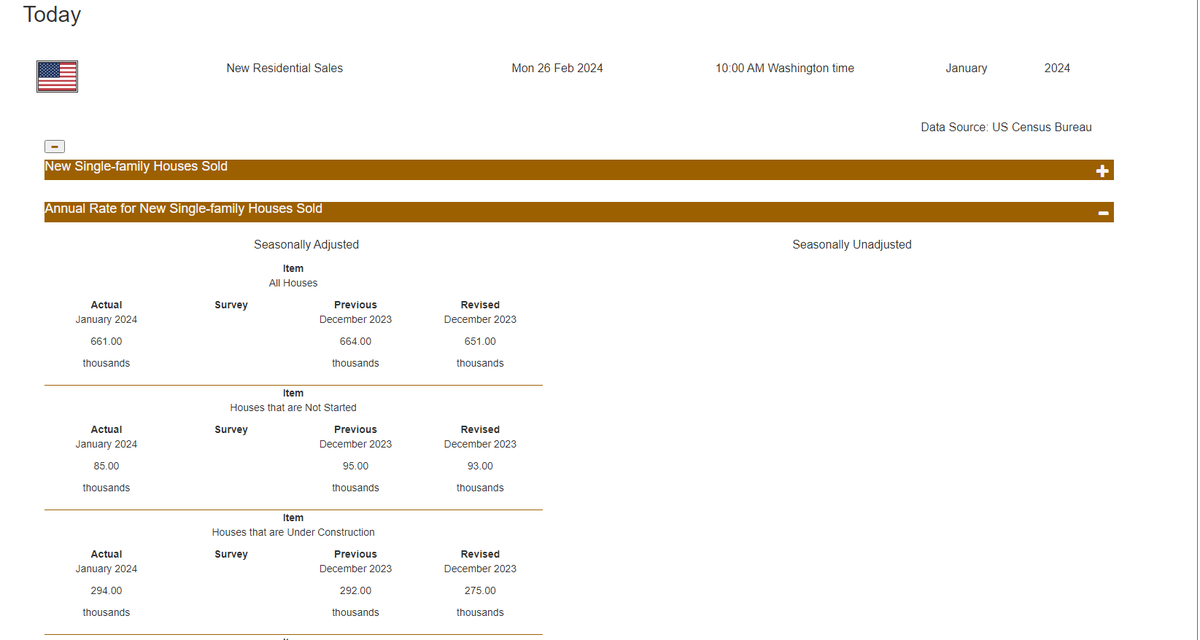 wproconnect's tweet image. New Home Sales

Sales of new single-family houses in Jan24 were at a seasonally adjusted annual rate of 661,000.  This is 1.5% above the revised Dec23 estimate of 651,000.

Jan24: +1.5* % Change
Dec23 (r): +7.2* % Change

Source: US #Census Bureau

#CensusEconData #wproconnect