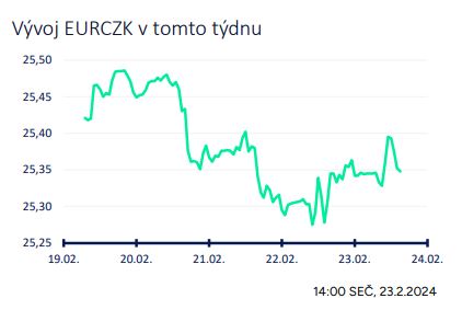 AsociaceExport's tweet photo. Česká koruna tento týden stabilizovala a mírně posílila vůči euru, obchoduje se nyní kolem 25,40 CZK/EUR. Krátkodobé oslabení není vyloučeno, avšak dlouhodobý trend směřuje k stabilizaci mezi 24,70 a 25,50 CZK/EUR. @akcenta_cz #Ekonomika #Koruna #EURCZK https://t.co/EmVRoJnrVm