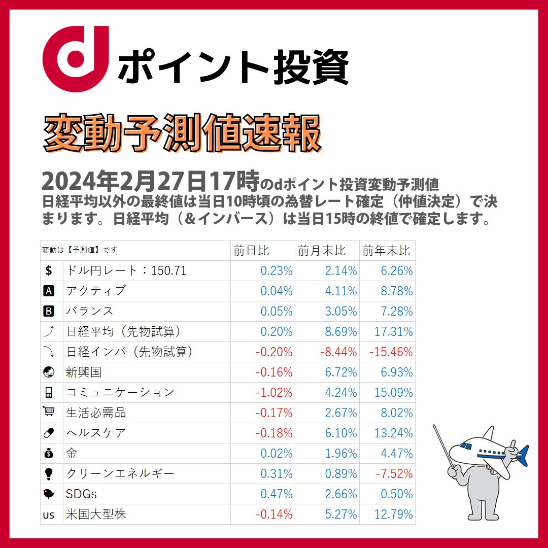 2月27日17時の #dポイント投資 変動予想 / おはようございます。昨晩のダウ工業株30種が4営業日ぶりに反落。主力株の利益確定売りが影響。しかし、 AI向け半導体株の強さが市場を下支え。ナスダックは小幅に続落。今週はFRBのインフレ指標発表に注目。 https://t.co/v4z0F8ufLk
