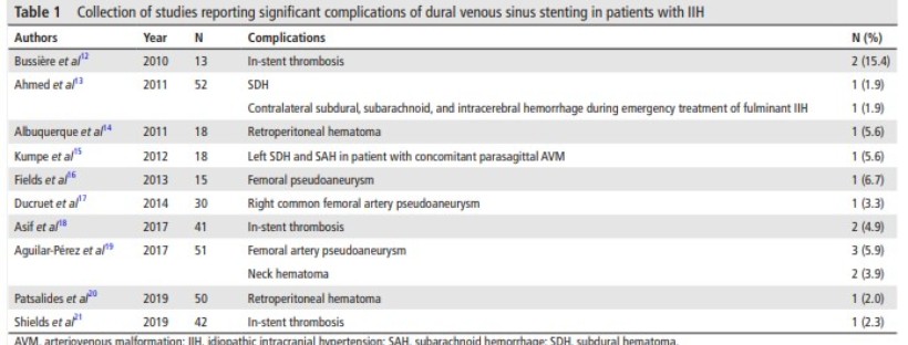 Venous sinus stenting shows low, but not zero, complication rates. Revisit one of the top read 2023 JNIS articles as it describes IIH stenting complications and management bit.ly/3SQnrfw #IIH