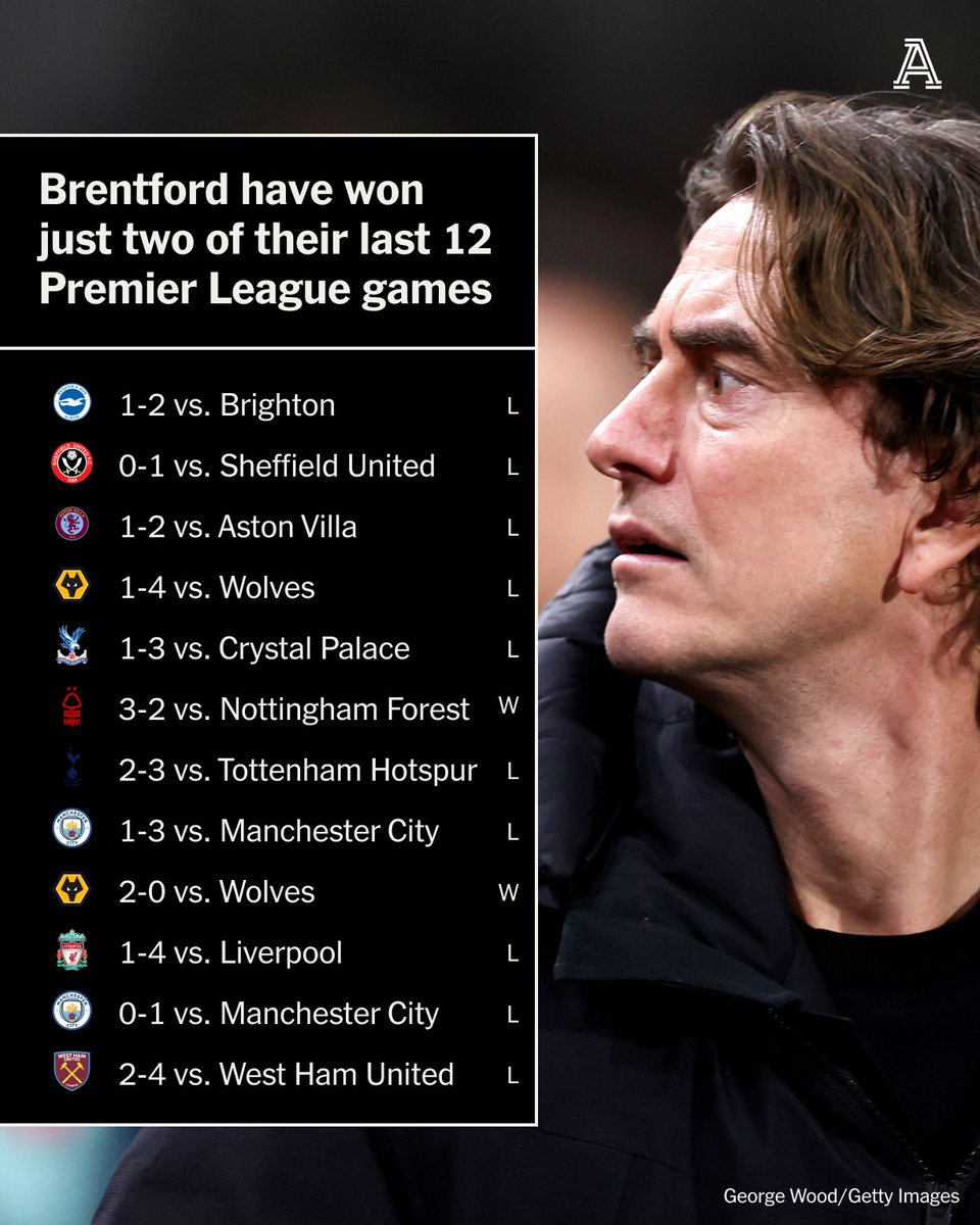 Worrying times for Brentford.

It's 10 defeats from their last 12 games in the Premier League.

#WHUBRE | #BrentfordFC
