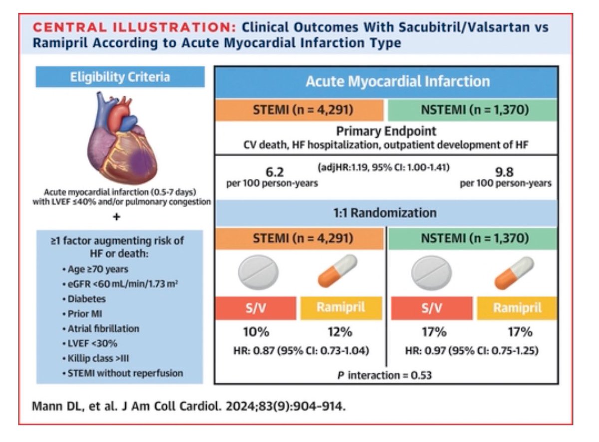 In ICU on svc this week - For ACS pts LVEF&lt;40%, are you starting sacubitril/valsartan or ACEi/ARB in the acute setting? 

👇🏽no incremental benefit of S/V 
jacc.org/doi/10.1016/j.…