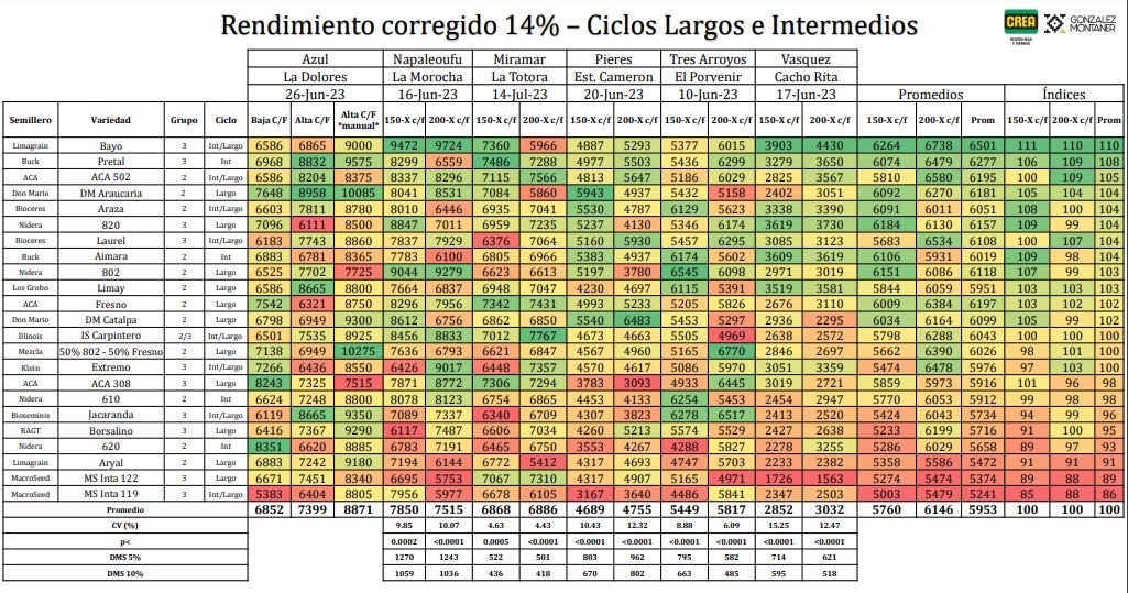 🌾 Dato Crea Mar y Sierra 🌾 

Excelente performance de LG BAYO!

Desarrollada en el programa de mejoramiento de Trigo de <a href="/lgsemillas/">LG SEMILLAS 🌽🌻🌾🌱</a> . LG Bayo es nuestra variedad de trigo mutico de ciclo int-largo de alto potencial de rendimiento.

#SOMOSLG
¡Juntos Producimos Mejor!