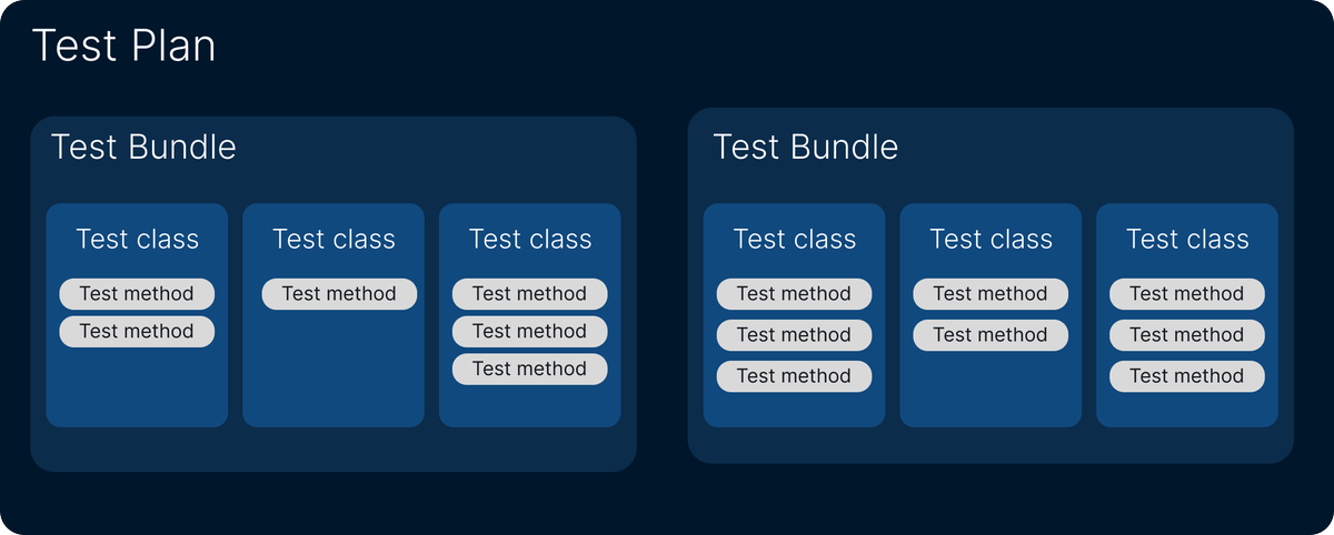 brunolorenzop's tweet image. A proper iOS test structure consists of

1️⃣ Test methods: validate portions of our code
2️⃣ Test classes: a set of test methods
3️⃣ Test bundles: a group of test classes that represent the test type (unit or UI)
4️⃣ Test plans: a group of test bundles

#iosprogramming