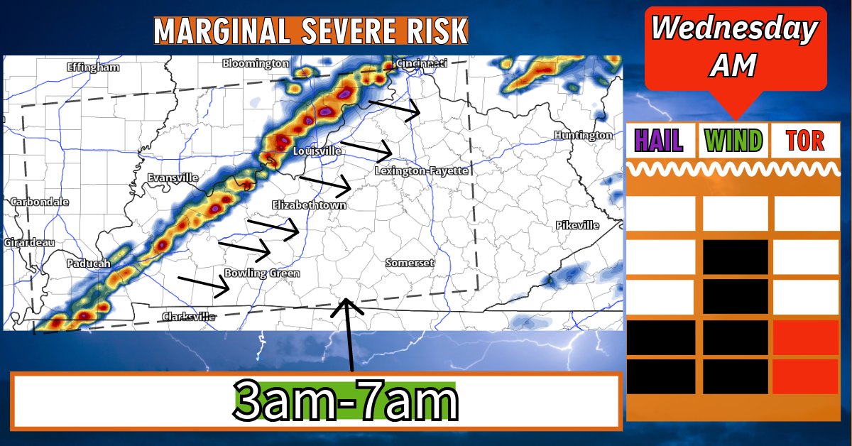 WeatherNowKY's tweet photo. 3 different batches of storms carrying varying risks beginning Tuesday morning and ending Wednesday morning, read:
~ Tuesday 3-7am ET: Large hail is the main risk here, mainly North of the parkways. Periodical wind gusts of 60+mph may occur too. Tornado risk near 0.
~ Wednesday 1-3am ET: Storm energy will be closer to the surface, this will lead to a slightly higher isolated tornado/severe wind risk. Hail threat is there too, but hail size should be smaller. The tornado threat is low, but not zero.
~ Wednesday 3-7am ET: Storms will form in more of a line, this will lead to a QLCS event with embedded rotation. This type of line of storms typically result in a thin line of enhanced wind gusts, small hail and a low end spin up risk. Increased levels of surface storm juice may lead to a couple spin up tornados but the odds are low. 
~ More details tonight in our LIVE Broadcast on both Youtube and Facebook near 8:30pm ET. - George

#WNK #KYWX #WX #Kentucky