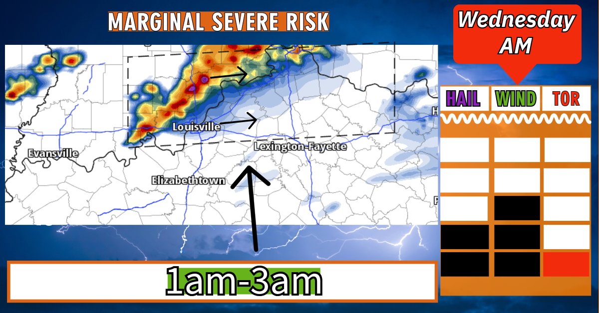 WeatherNowKY's tweet photo. 3 different batches of storms carrying varying risks beginning Tuesday morning and ending Wednesday morning, read:
~ Tuesday 3-7am ET: Large hail is the main risk here, mainly North of the parkways. Periodical wind gusts of 60+mph may occur too. Tornado risk near 0.
~ Wednesday 1-3am ET: Storm energy will be closer to the surface, this will lead to a slightly higher isolated tornado/severe wind risk. Hail threat is there too, but hail size should be smaller. The tornado threat is low, but not zero.
~ Wednesday 3-7am ET: Storms will form in more of a line, this will lead to a QLCS event with embedded rotation. This type of line of storms typically result in a thin line of enhanced wind gusts, small hail and a low end spin up risk. Increased levels of surface storm juice may lead to a couple spin up tornados but the odds are low. 
~ More details tonight in our LIVE Broadcast on both Youtube and Facebook near 8:30pm ET. - George

#WNK #KYWX #WX #Kentucky