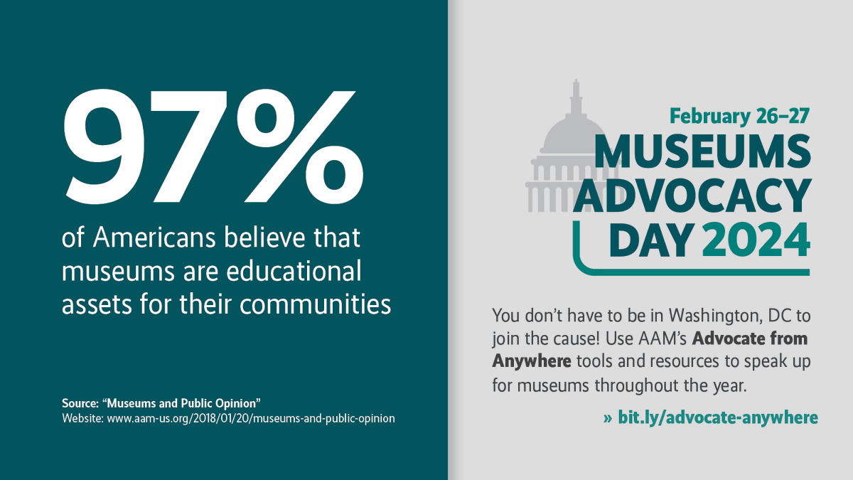 AAMers's tweet photo. 97% of Americans hold the belief that museums are educational assets to their respective communities. 

Explore our Museum Facts &amp; Data: https://t.co/y1HQBcmCTu 

You don't have to be in Washington, DC, for #MuseumsAdvocacy2024! Advocate from anywhere: https://t.co/6VgnpNBa7G https://t.co/zOZQpOPnTq