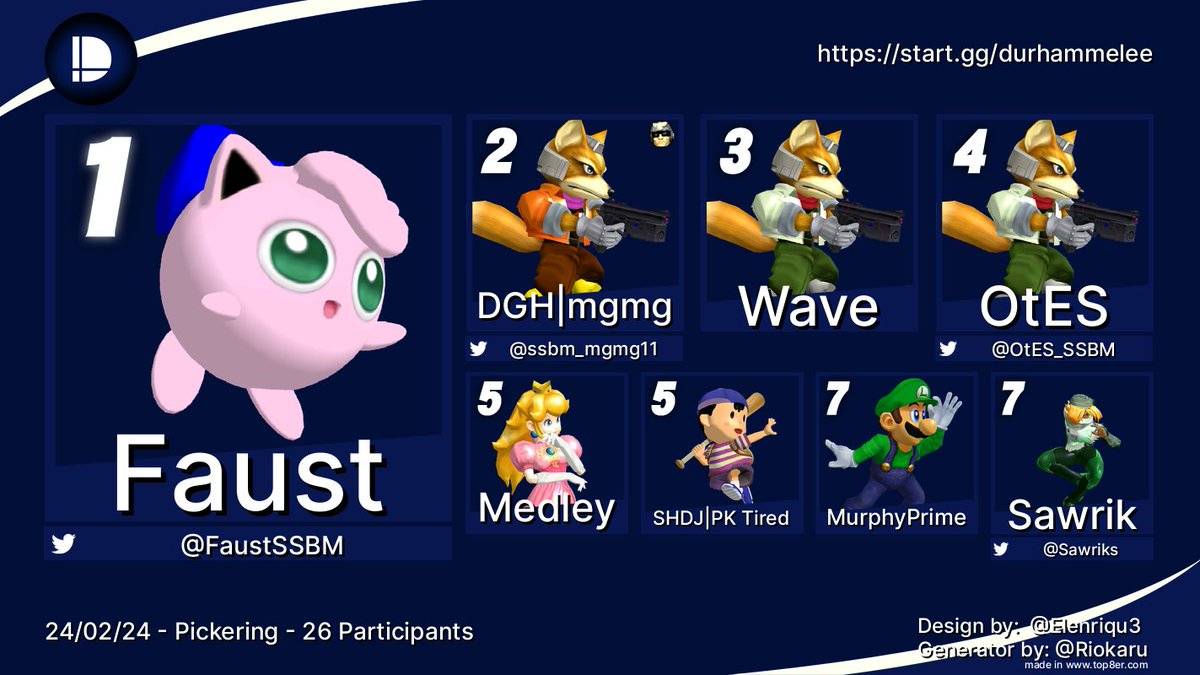 DurhamMelee's tweet photo. Congratulations Faust on winning the first Durham Dojo of the year!

1. Faust (@FaustSSBM)
2. MGMG (@ssbm_mgmg11)
3. Wave
4. OtES (@OtES_SSBM)
5. Medley
5. PK Tired (@kirbykaze_)
7. MurphyPrime
7. Sawrik (@Sawriks)

1/3 https://t.co/xnbXc2OLEE