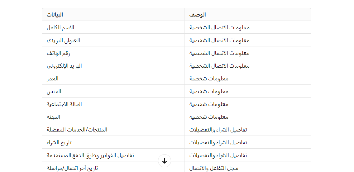 AbeerAlhasan's tweet photo. من الأشياء الي كنت أٌقرا عنها في الفترة الماضية كذا موضوع ومنها دورالذكاء الاصطناعي في تحليل بيانات العملاء.

ولعل دوره كبير أنه يحدد أنواع العملاء و يتنبأ بمشكلاتهم.
ومن خلال الاستفادة من التحليلات حتى الشركات راح تقدر تعالج  مخاوف العملاء بشكل استباقي وبهذه الطريقة بتحقق رضا العملاء وولائهم.

طيب إيش نوع البينات المطلوبة منك أنك تجمعها ؟
أ- معلومات الأتصال.
ب- معلومات شخصية.
د- سجل التفاعل والاتصال.
ج- تفاصيل الشراء والتفضيلات.
هـ - تغذية راجعة أو ملاحظات العميل.
و- معلومات حول السلوك عبر الإنترنت.
ز- النشاط على وسائل التواصل الاجتماعي.
ح- مشاكلهم الرئيسية أو التحديات التي يواجهونها.

هل فيه مواقع مدعومه بالذكاء الاصطناعي تسهل لي المهمة ؟
أكيد فيه ،،،  هذا الموقع تكتب فيه المنتج وبيطلع لك سلوك العملاء اتجاهه .
https://t.co/V06XTRmksA

وأحياناً كثير تتوفر المعلومات من موقعك على النت أو وسائل التواصل الاجتماعية. ولاتنسى أنك تقدر تنشيء بعدين ح
ملات إعلانية مستهدفة تعتمد على الجنس والعمر والاهتمامات والتفضيلات المعروفة لدى العملاء.