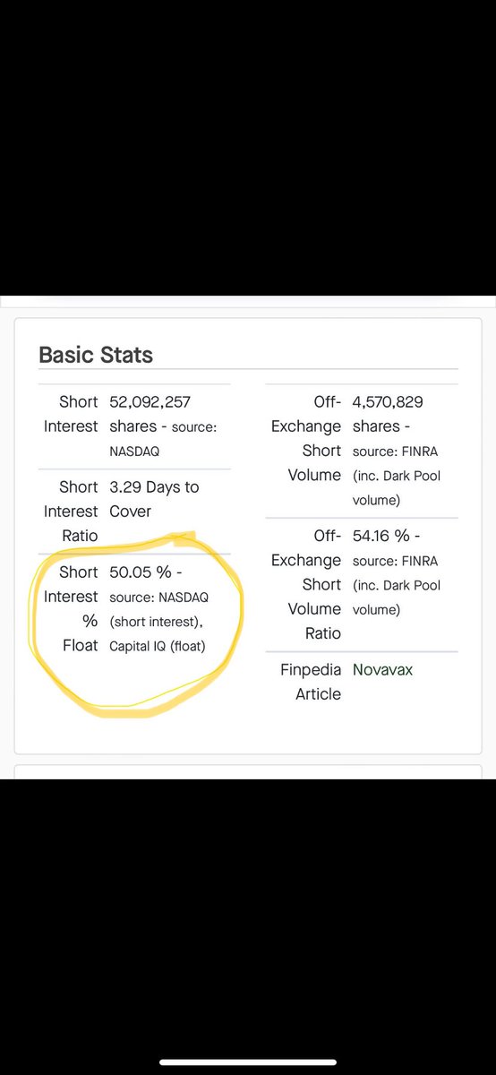 SmallCapBob2's tweet image. Who wins? ➡️ $NVAX

BULLS  🐂  or BEARS 🐻 ? 

#SHORTandDISTORT #shortattack
#shortsellers #shortinterest #shorts 
#MOSTshorted #Novavax #NVAX