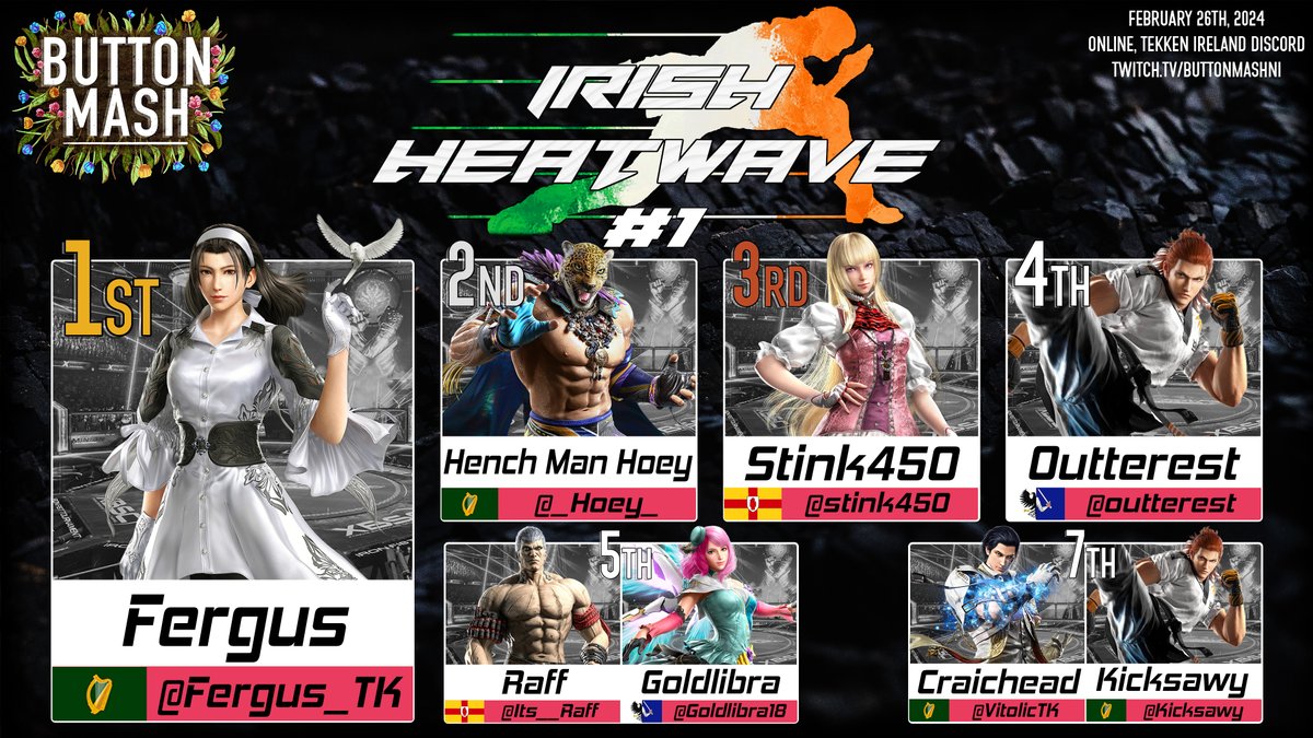 And Irish Heatwave #1 has wrapped up! 🎉

A big congrats all who made top 8, in particular to <a href="/Fergus_TK/">Fergus2k8</a> for becoming our first champion, working his way past some tough competition to take 1st place 🥇