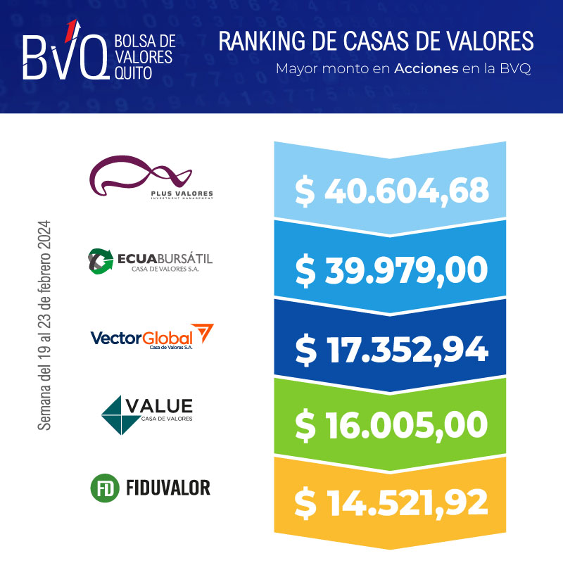 valoresbvq's tweet photo. 🔝📈 Compartimos el Ranking de Casas de Valores de la semana 19 al 23 de febrero 2024:

✅ Mayor monto en Acciones en la BVQ
Semana del 19 al 23 de febrero 2024

@PlusValores  Investment Management
#Ecuabursatil Casa de Valores S.A.
#VectorGlobal
@CasaValue 
#FIDUVALOR https://t.co/wSPEL9QHGb