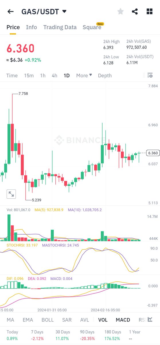 $GAS #GAS looking for $12 
Keep an 👀 🚀