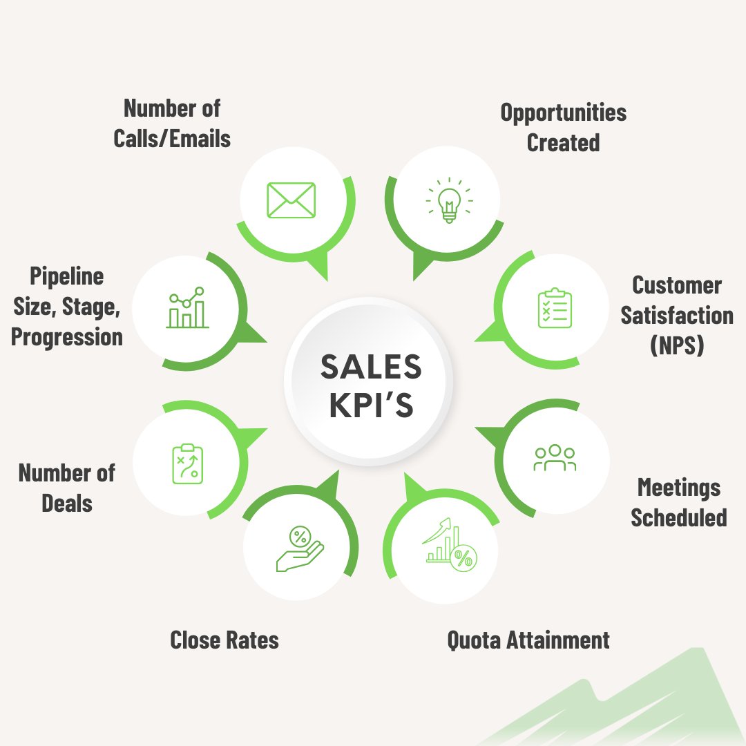 Transform your sales results! 📈

Discover key KPIs that drive sales success and how to apply them to your strategy. Our latest blog provides actionable tips for sales reps aiming for peak performance. 

peaksalesrecruiting.com/blog/sales-kpi…

#kpis #peaksalesrecruiting #salessuccess