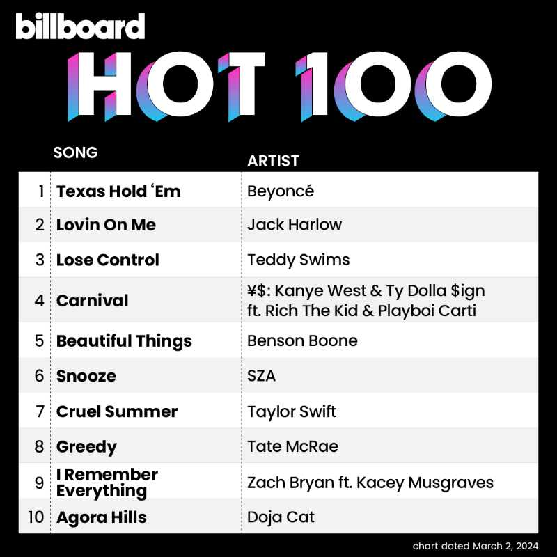 billboardcharts's tweet photo. This week's #Hot100 top 10 (chart dated March 2, 2024)