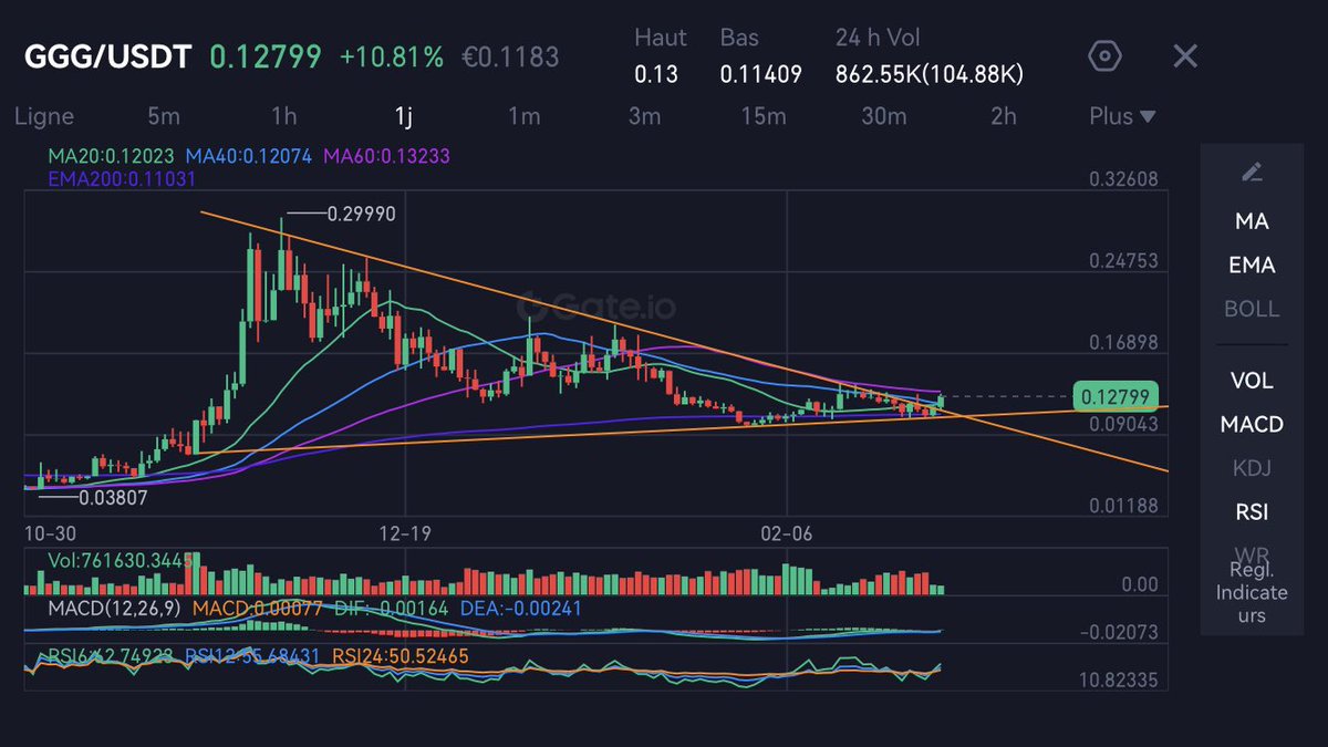 lilitrade1's tweet photo. $GGG seems to break out
Above 200 days ⚡️
Touched 4 points on resistance ⚡️
#goodgamesguild presents itself as an Indonesia-based gaming hub.
#PlayToEarn #BlockchainGaming
#Gateio for me https://t.co/F3psYTLU0P