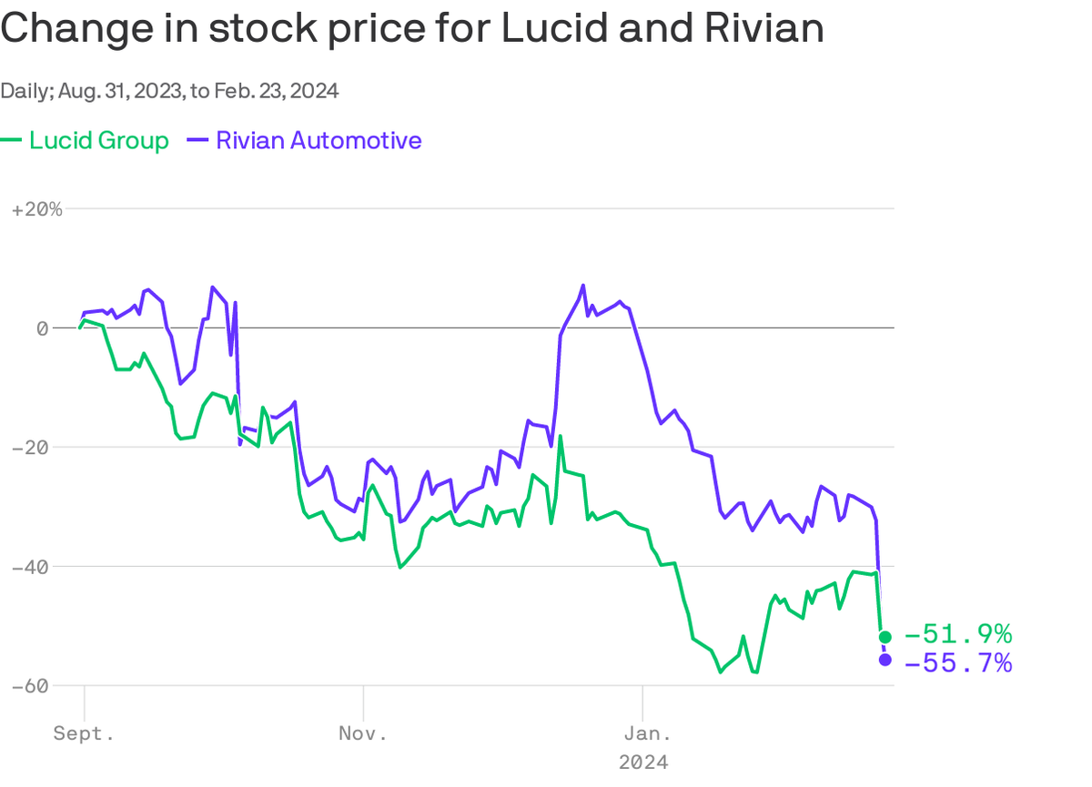 EV startups are struggling: Rivian and Lucid are both getting punished in the market. trib.al/IbwtqET