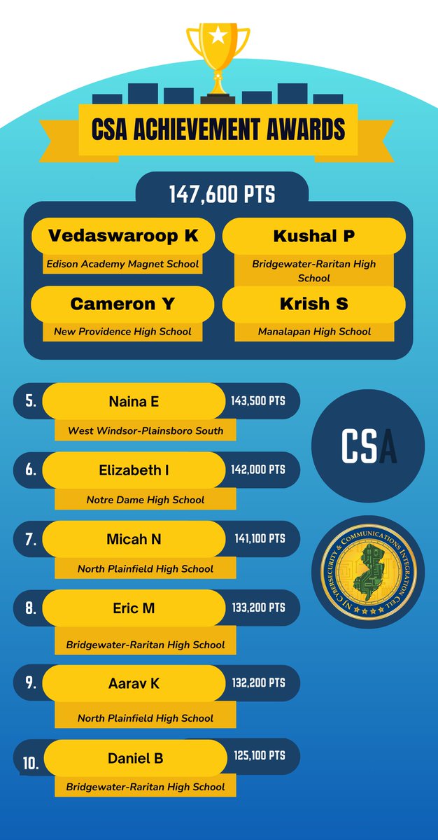 NJCybersecurity's tweet image. The #CyberStart Achievement Awards winners are in! This year, four winners achieved the highest #CSA score possible with an impressive 147,600 points, creating a four-way tie for first. The #NJCCIC congratulates all of our participants!  
 
Learn more: cyber.nj.gov/cyber-blog/the….