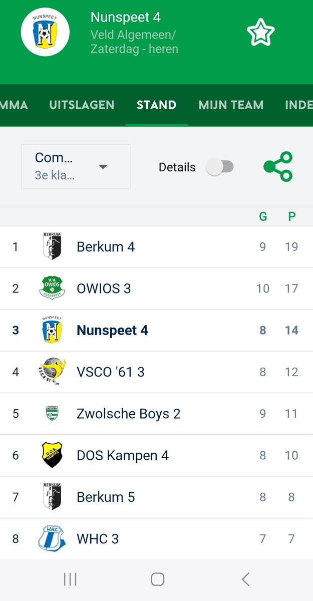 Afgelopen zaterdag won <a href="/vvnunspeet/">vv Nunspeet</a>  4 van <a href="/vvBerkum/">🖤🤍VV Berkum🖤🤍</a> 5 met 1-6.  Onze competie is over de helft en alles is nog mogelijk!  #reserve3eklasse #kelderklasse