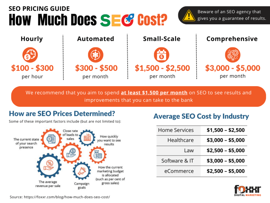 🗣️ Don't let anyone take advantage of your lack of knowledge about SEO pricing. Our guide to SEO costs in 2024 will empower you with the knowledge to make informed decisions.
foxxr.com/blog/how-much-…
#PriceTransparency #BusinessEmpowerment #MarketingEssentials