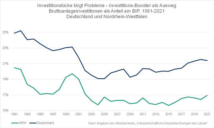 hagrie's tweet photo. Konkrete Lösung für die Investitionsschwäche - ein 🧵zum #Investitionsbooster
1 Euro Steuergutschrift hebelt 3 Euro private Investitionen in klimaneutrale Maßnahmen, um jahrzehntelang aufgestaute Probleme zu lösen (siehe Bild).1/3 https://t.co/DQNv10p2nD