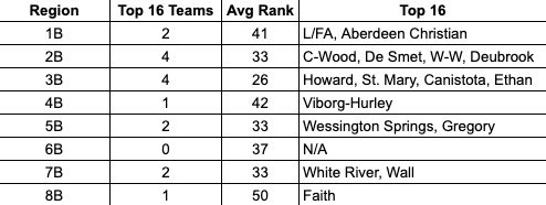 Final look at the regions before we head to the postseason.

Current Top 2 teams in the state headline 2B, while 3B is looking really stacked as B-E also just missed the Top 16 at #17. 

#SDPreps