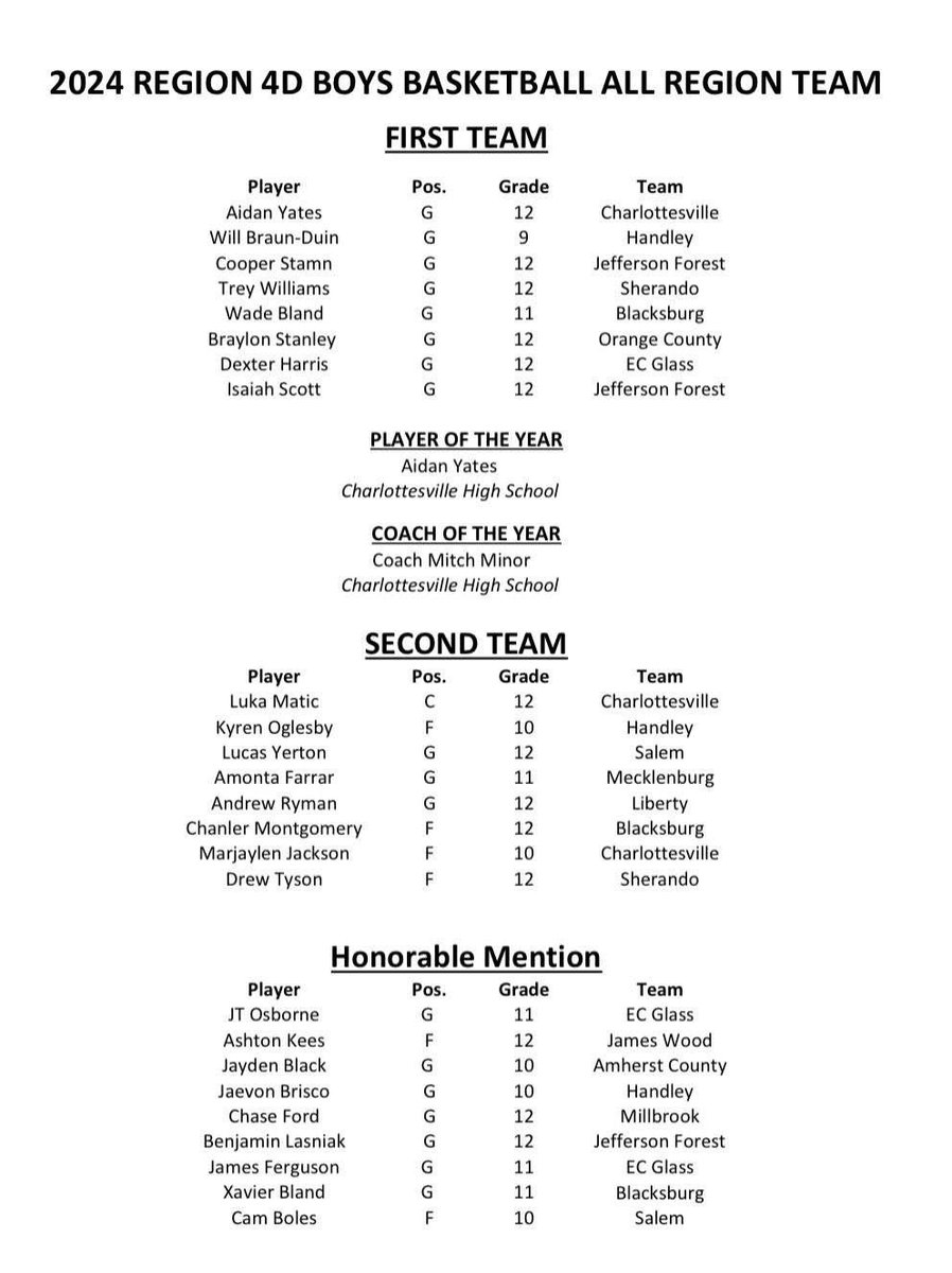 DrewTyson13's tweet photo. Honored to receive Second Team All Region @WinStarSports1 @SherandoFball @SHS_Warriors https://t.co/5IaPpsQrCr