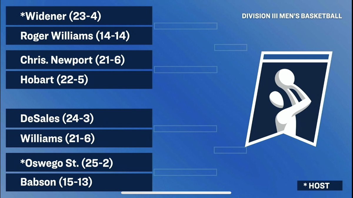 DeSales Men’s Basketball is headed to Oswego St. to take on Williams in the first round of the NCAA Tournament this weekend! #d3hoops #DSUMBB