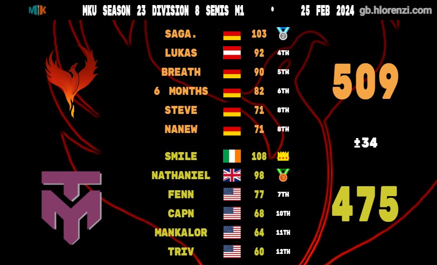 Flaming やhoenix / MK8DX tweet media