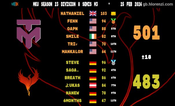 Flaming やhoenix / MK8DX tweet media