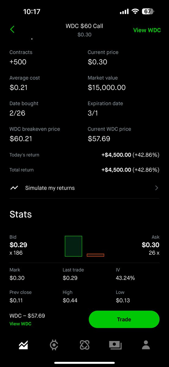 OptionsBuffett's tweet photo. Giving $1000 of my profits from today to someone who likes this tweet ❤️🫵…

Turn my notifications on 🔔 https://t.co/uxETtI8hy1