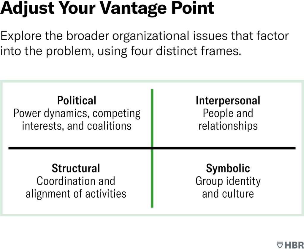 How to define & understand problems to get better results from change initiatives. Often results are not delivered because (time pressured) leaders jump straight into problem-solving actions without making the time & space to understand & define what the problem is. Here's the