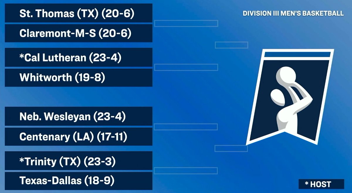 M🏀: 4⃣ <a href="/AmerRiversConf/">American Rivers Conference (A-R-C)</a> are in the BIG DANCE 🕺

<a href="/CoeAthletics/">Coe Athletics</a> | <a href="/UDubuqueSports/">University of Dubuque Spartans</a> | <a href="/LorasAthletics/">Loras College Duhawks</a> | <a href="/NWUSports/">Nebraska Wesleyan University Athletics</a> 

#rollriversMBB | #d3hoops