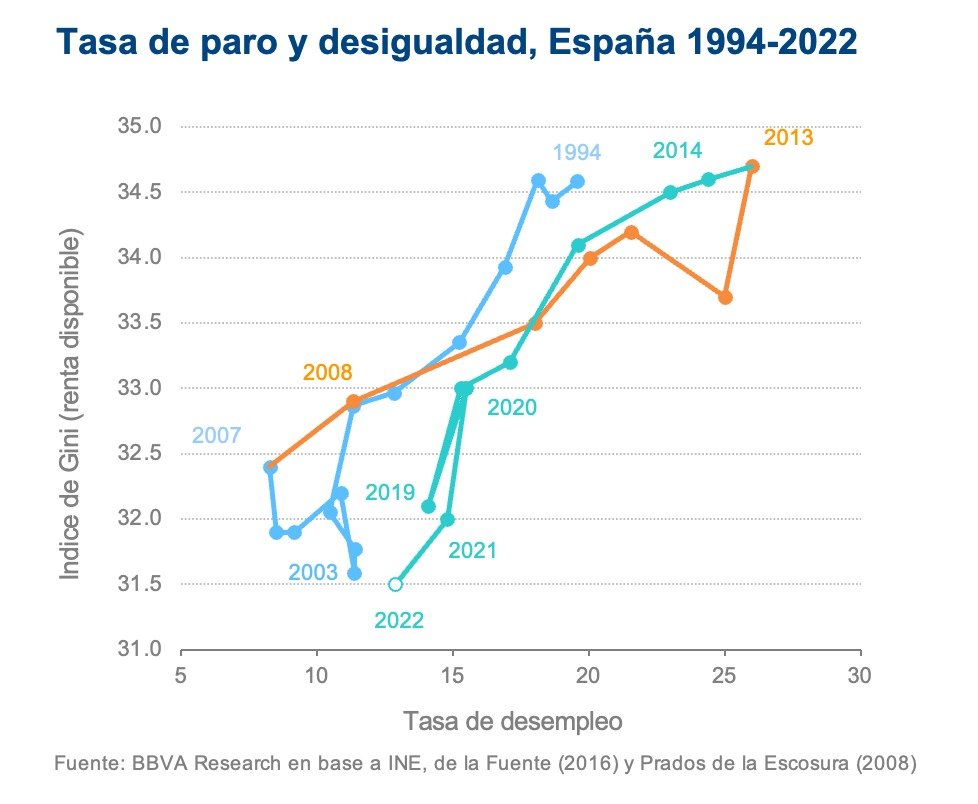 Rafael Domenech | @BBVAResearch & @UV_EG (@rdomenechv) on Twitter photo Aunque aumentó la población en riesgo de pobreza o en situación de carencia material y social severa, la desigualdad alcanzó en 2022 su mínimo de las últimas décadas, confirmando las previsiones de <a href="/BBVAResearch/">BBVA Research</a>
ine.es/dyngs/Prensa/E…
cc <a href="/JorgeOnrubia63/">Jorge Onrubia</a> <a href="/amjorge15/">Ángel Martínez</a> Aunque aumentó la población en riesgo de pobreza o en situación de carencia material y social severa, la desigualdad alcanzó en 2022 su mínimo de las últimas décadas, confirmando las previsiones de <a href="/BBVAResearch/">BBVA Research</a>
ine.es/dyngs/Prensa/E…
cc <a href="/JorgeOnrubia63/">Jorge Onrubia</a> <a href="/amjorge15/">Ángel Martínez</a>