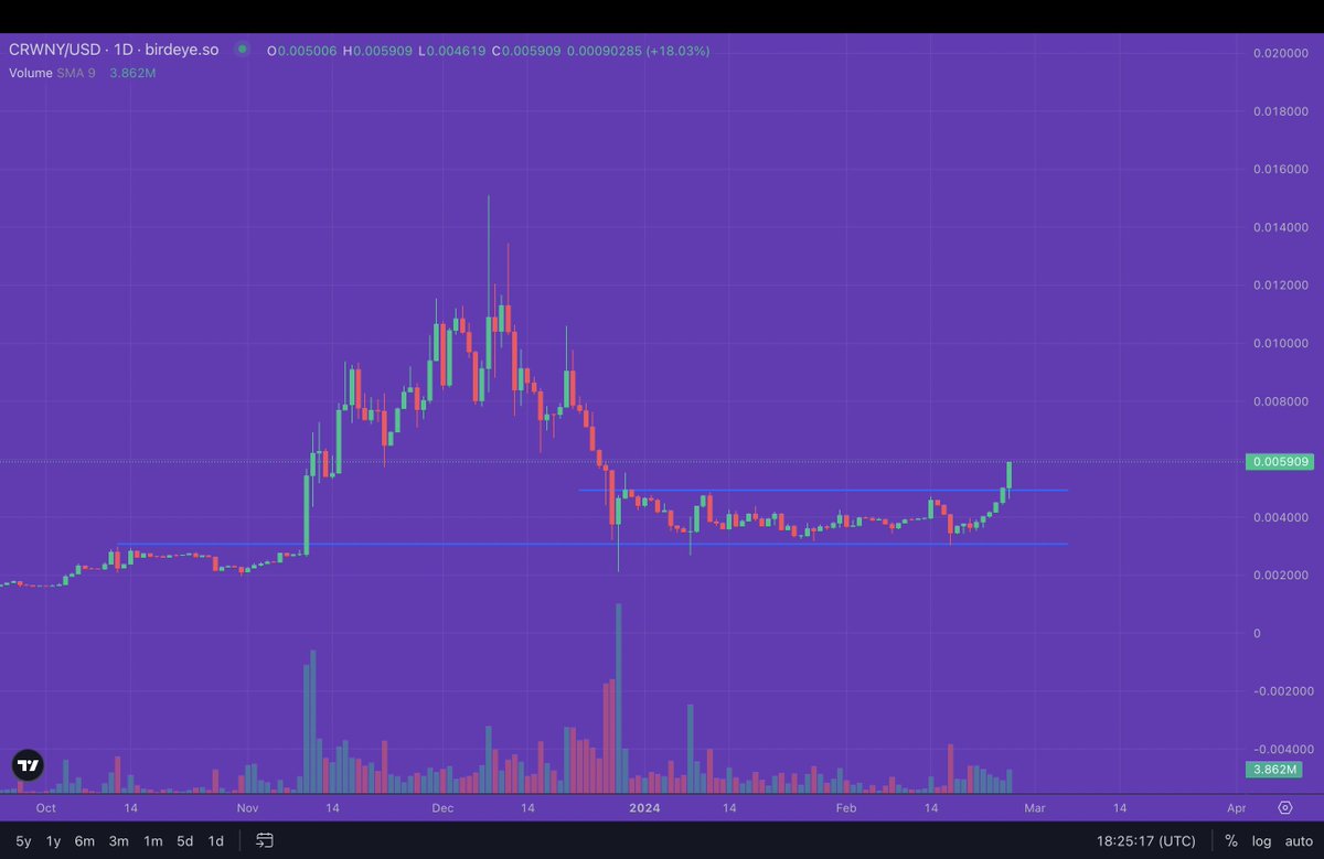 Reevus_Reeve's tweet photo. $CRWNY broke out of a two month range

.01 next stop, then Valhalla https://t.co/XtWhus6elb