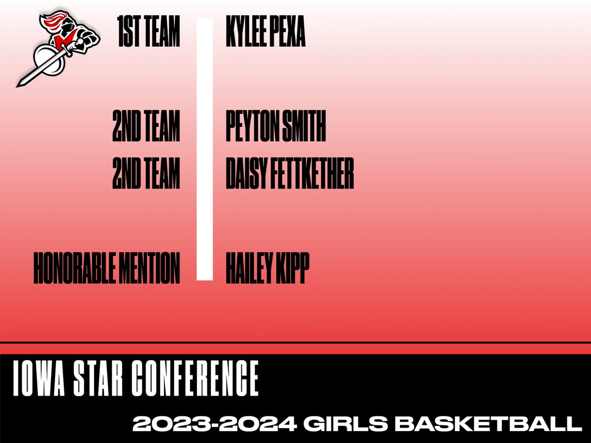 Dunkerton Girls ๐ (@dunk_girlsbball) on Twitter photo We had a great year, finishing 18-6. Thanks to all our players for their efforts as a TEAM. Also to the community & parents for all the support. We had 4 girls receive Iowa Star All-Conference recognition. Congratulations! <a href="/KyleePexa/">Kylee</a> <a href="/peytonsmith_05/">Peyton Smith</a> <a href="/DaisyFettkether/">Daisy Fettkether</a> <a href="/HaileyKipp/">Hailey Kipp</a> We had a great year, finishing 18-6. Thanks to all our players for their efforts as a TEAM. Also to the community & parents for all the support. We had 4 girls receive Iowa Star All-Conference recognition. Congratulations! <a href="/KyleePexa/">Kylee</a> <a href="/peytonsmith_05/">Peyton Smith</a> <a href="/DaisyFettkether/">Daisy Fettkether</a> <a href="/HaileyKipp/">Hailey Kipp</a>