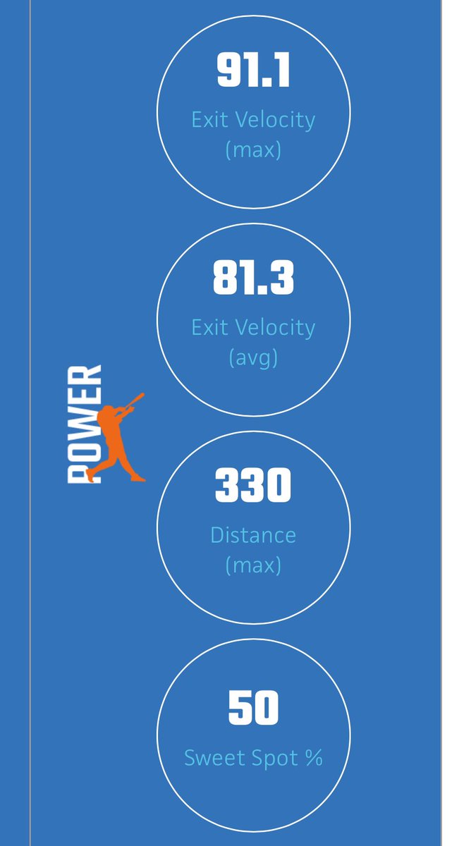 AbbateAustin4's tweet photo. Had a good weekend @PBRMIScout Eastern Michigan ID Showcase! Here are some highlights and stats from the showcase! Excited for the upcoming season! @SalineHSBasebal @al_zeiher @ScottTousa @LegacyAdidas16u @COVALHoopStrong https://t.co/awaaMdyVMG