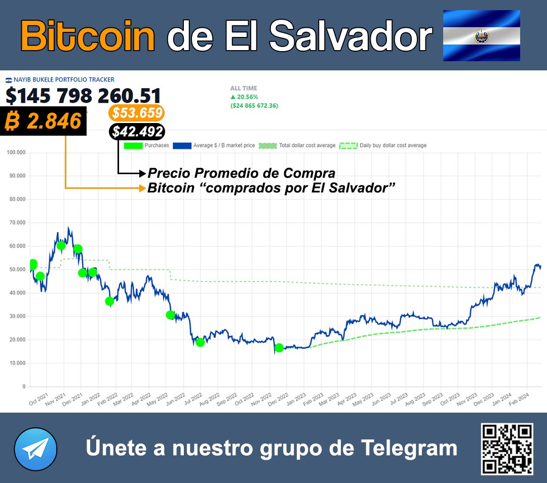 A pesar de la caída en el precio de #bitcoin la semana pasada, el  portafolio de #BTC de El Salvador continúa positivo ✓ Presenta ganancias de  más del 20% desde que el