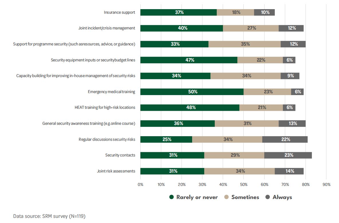 Our recent report on humanitarian SRM asked local/national NGO survey respondents 'What do your international partners/donors provide?' Emergency medical training and HEAT were ‘rarely’ or ‘never’ provided Download the full report here - humanitarianoutcomes.org/security_risk_… @gisf_ngo