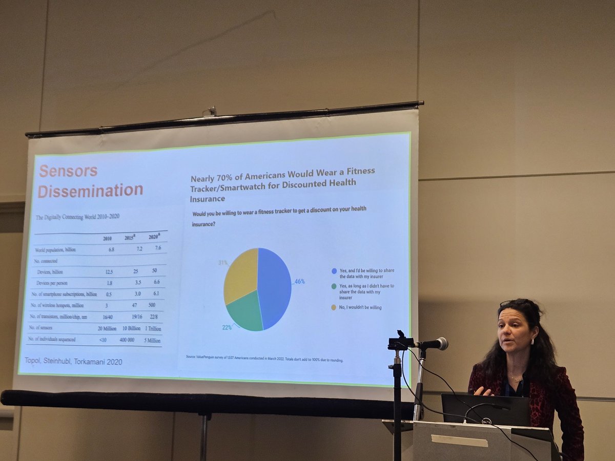 Lack of quality  data is a huge challenge in health AI. Dr.Paola Pedrelli presents the study outcomes showing that 70% of Americans would agree to wear a fitness tracker for a discount on their health insurance, and almost 50% would even share their data with insurance
#AAAAI24