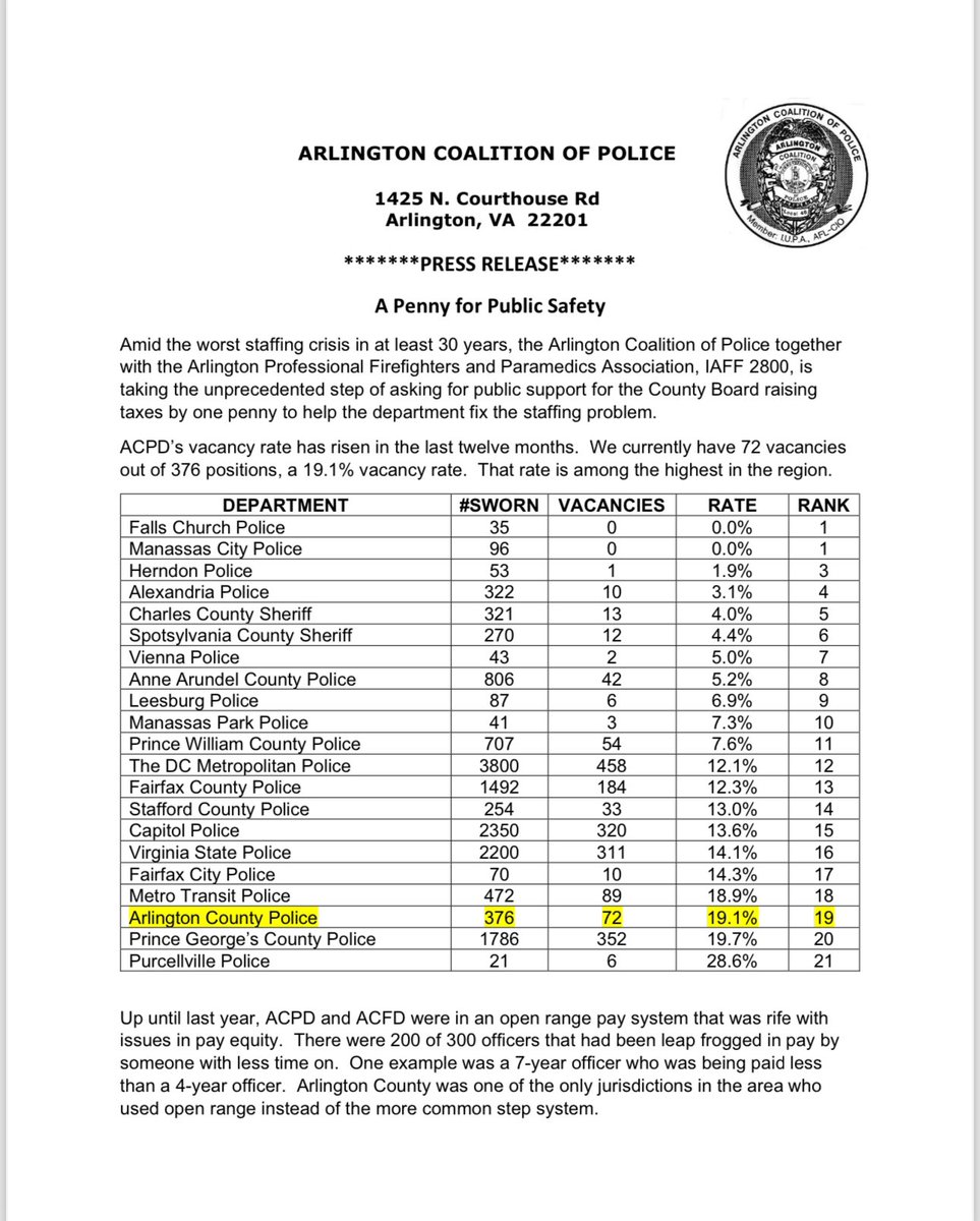 ArlingtonCOPS's tweet photo. Press release:

Staffing at ACPD is bad….sad for such a wealthy well run county. We are hoping for better, but hope is not a plan, we need immediate action to retain what we have left of our police force. @ARLnowDOTcom @STATter911 @fox5dc @washingtonpost @nbcwashington @WTOP https://t.co/iPrcRv57AQ