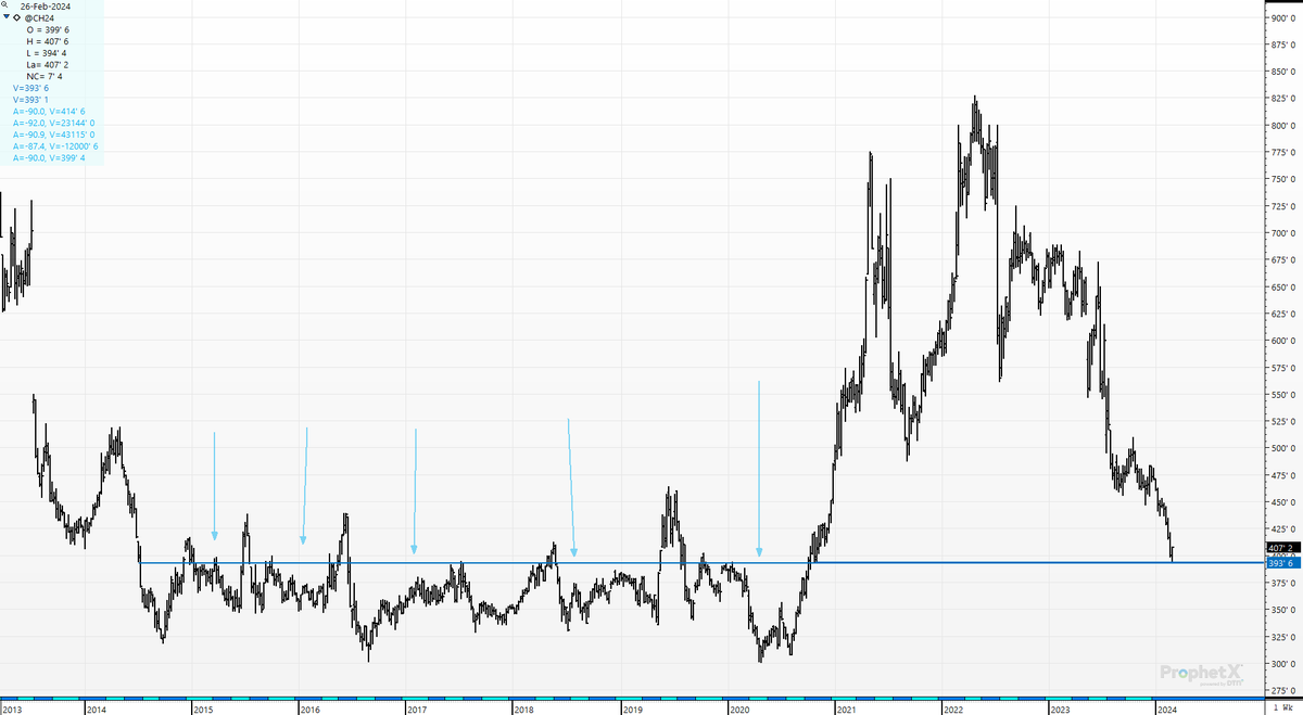 cer_hedge's tweet photo. #spotcorn- Back to Oct/Nov 2020 low $11.93- the auto-bots at work. And no- me pointing out these facts- is not "celebrating" anything. Price is the one thing you can't spin https://t.co/sjqbD1gOqW