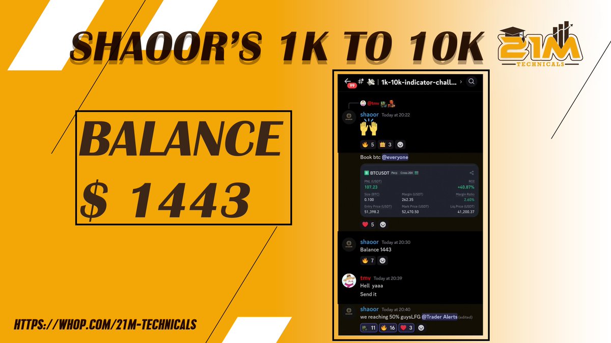 21M_ALPHA's tweet photo. ๐๐ฐ@TraderShaoor 1K to 10K Challenge soars to 44%! Members are profiting massively as we gear up for the upcoming bull run.
Join us: https://t.co/CXUEW0xFrM
#Crypto #BullRunPrep #Bitcoin #AI #Fet #Bybit #Inj #Coinbase @tmv_crypto ๐๐ฅ https://t.co/vPCaVtRIBt
