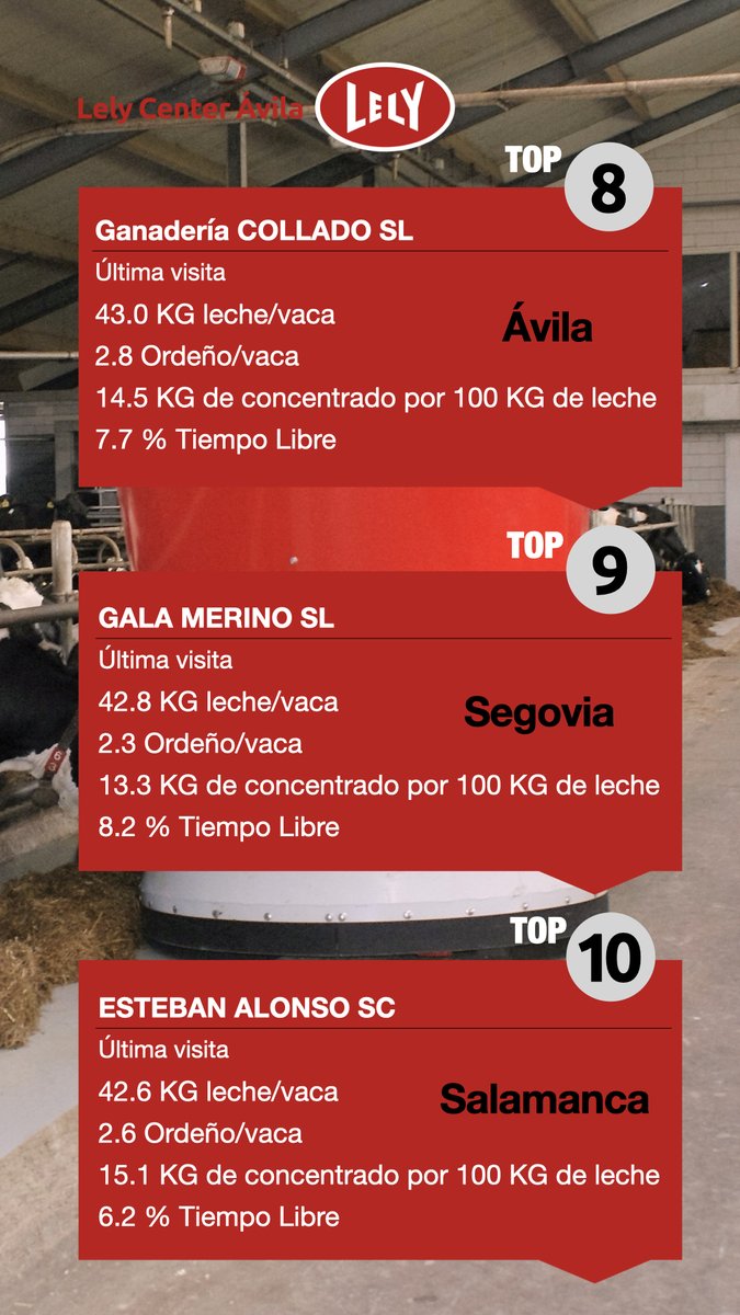 AvilaLely's tweet photo. Ránking granjas 

La Granja Sáez de Talavera de la Reina lo ha dado todo y se ha hecho con la primera posición del Top Ránking Granjas Lely Center Ávila de la semana.  Vive la vida Lely!!!!

#lelycenteravila #Lely #rankingranjas #vivelavidalely #AstronautA5 #farminginnovators https://t.co/0uWEqABmfI