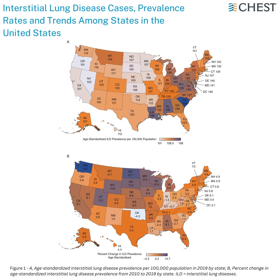 In this study, Jeganathan and colleagues aim to report the current estimates of ILD prevalence/trends for each state, stratified by sex and age groups. Read the full research in the February <a href="/journal_CHEST/">CHEST® Journal</a> issue: hubs.la/Q02lYK090
#MedEd #JournalCHEST