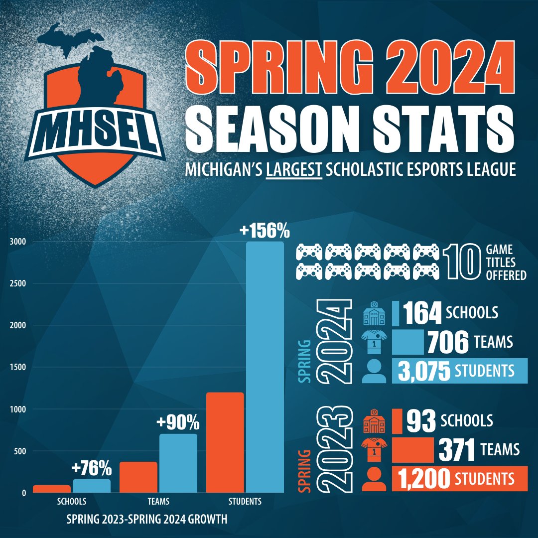 We've shattered our enrollment records once again! The Spring '24 season is the biggest one yet for MHSEL, with 164 schools, 706 teams &amp; 3,000+ students participating 🤯🤩

Thank you for the support - it's because of YOU that we are MI's largest scholastic esports league! <a href="/playvs/">PlayVS</a>